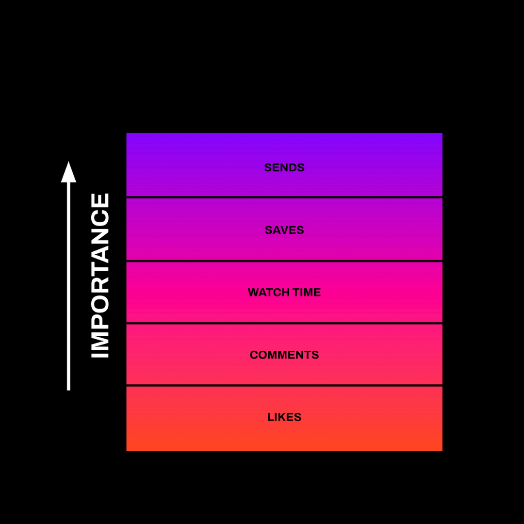 Instagram algorithm order of importance