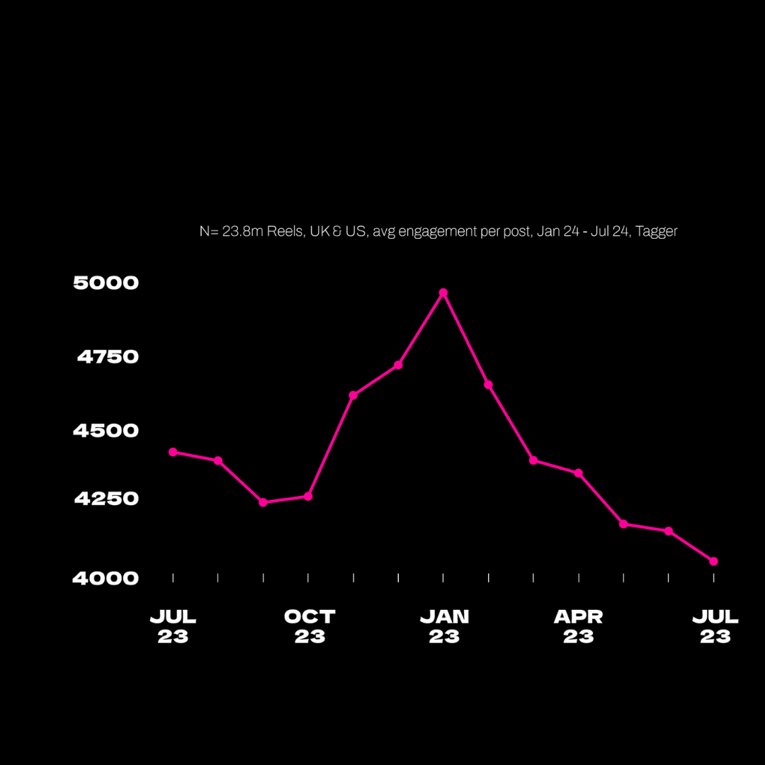 Graph showing Instagram Reels posted